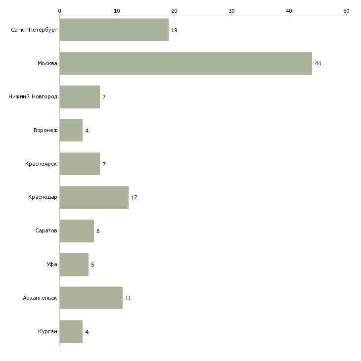 Найти работу диспетчер на телефон на дому-Число вакансий «диспетчер на телефон на дому» на сайте в городах Росcии