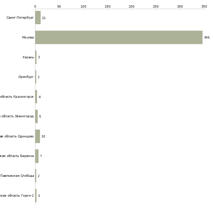 Найти работу домработница без проживания-Число вакансий «домработница без проживания» на сайте в городах Росcии