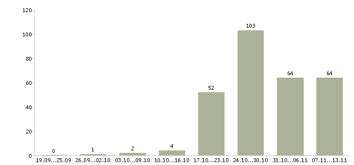 Работа «домработница без проживания»-Число вакансий «домработница без проживания» на сайте за 2 месяца
