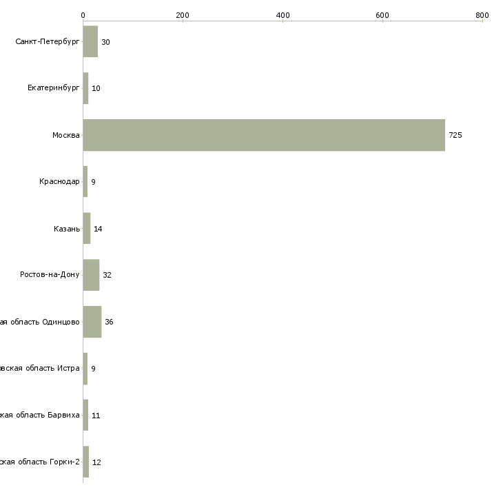 Найти работу домработница в дом-Число вакансий «домработница в дом» на сайте в городах Росcии