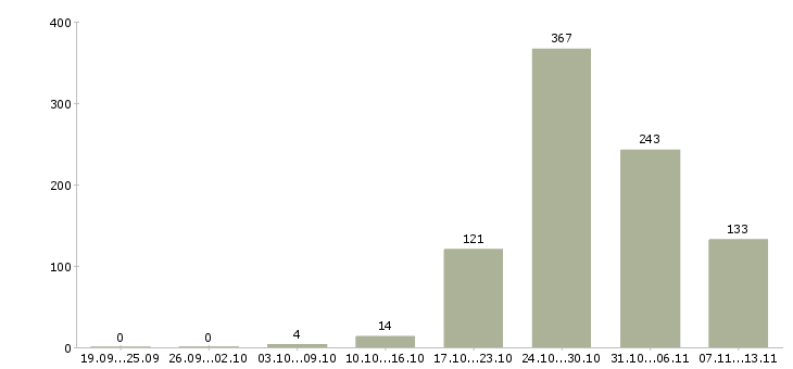 Работа «домработница в дом»-Число вакансий «домработница в дом» на сайте за 2 месяца