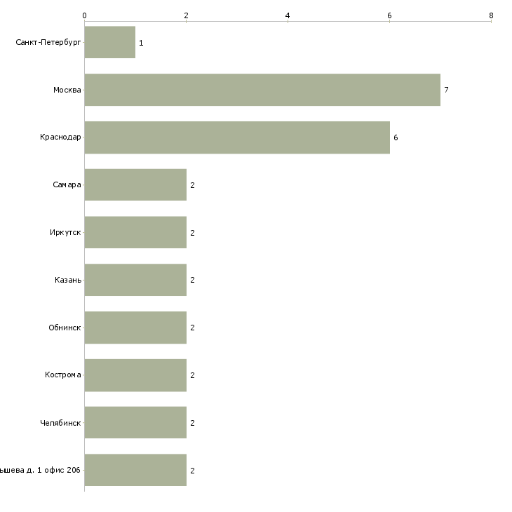Найти работу заведующий канцелярией-Число вакансий «заведующий канцелярией» на сайте в городах Росcии