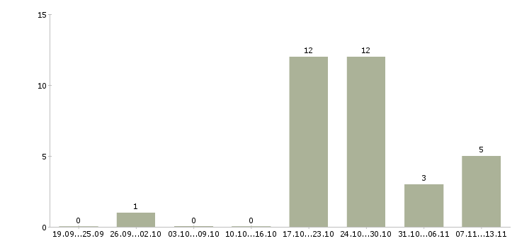Работа «заведующий канцелярией»-Число вакансий «заведующий канцелярией» на сайте за 2 месяца