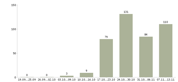 Работа «заместитель технического директора»-Число вакансий «заместитель технического директора» на сайте за 2 месяца
