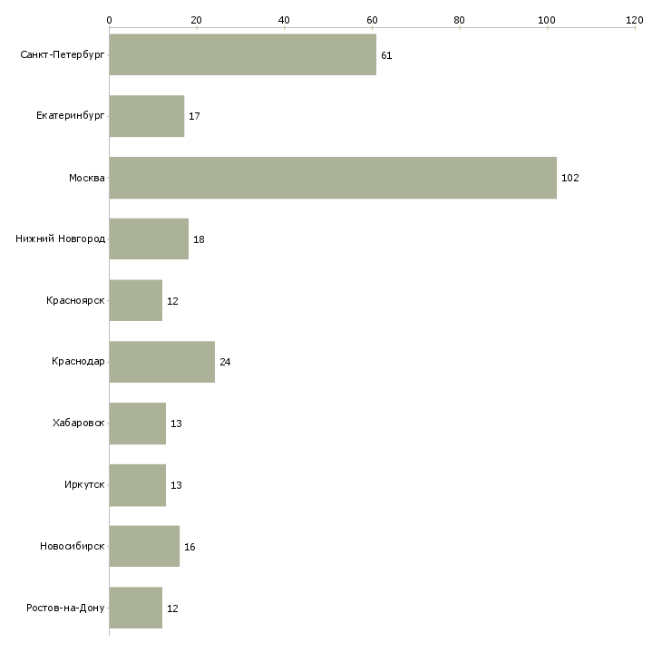 Найти работу заместитель финансового директора-Число вакансий «заместитель финансового директора» на сайте в городах Росcии
