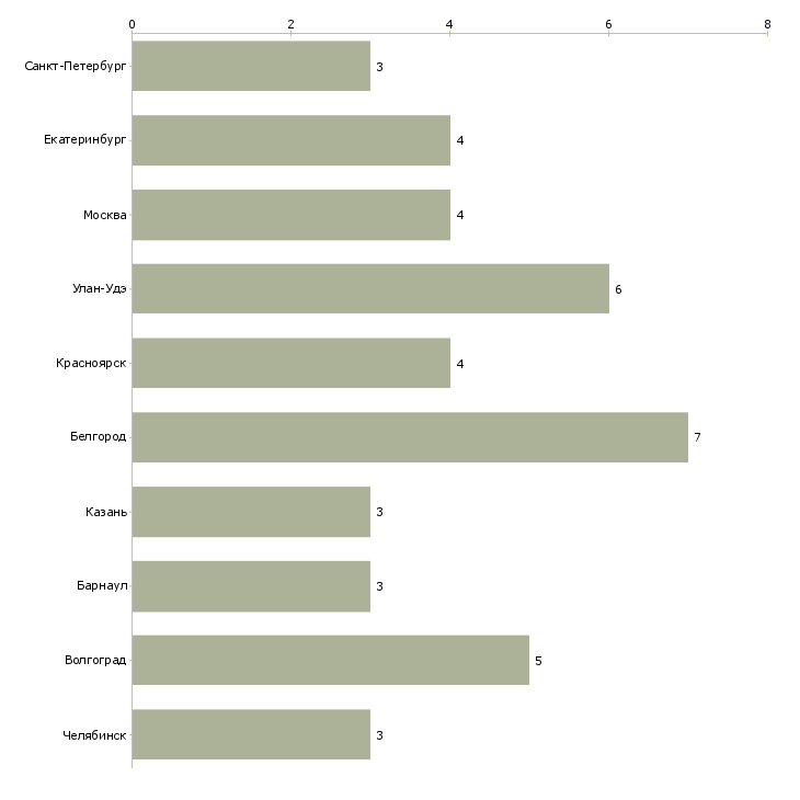 Найти работу изготовитель мебели-Число вакансий «изготовитель мебели» на сайте в городах Росcии