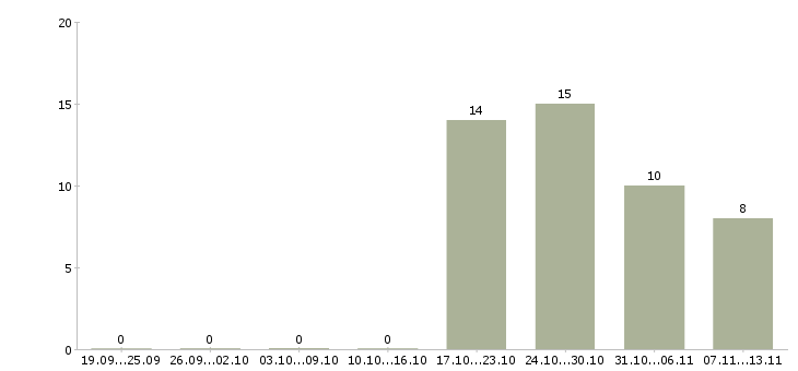 Работа «изготовитель мебели»-Число вакансий «изготовитель мебели» на сайте за 2 месяца