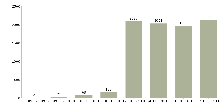 Работа «инженер по документации»-Число вакансий «инженер по документации» на сайте за 2 месяца
