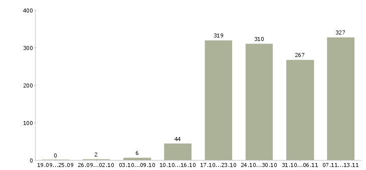 Работа «инженер технической поддержки»-Число вакансий «инженер технической поддержки» на сайте за 2 месяца