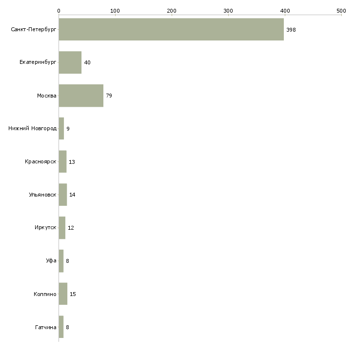 Найти работу кассир в ленту-Число вакансий «кассир в ленту» на сайте в городах Росcии
