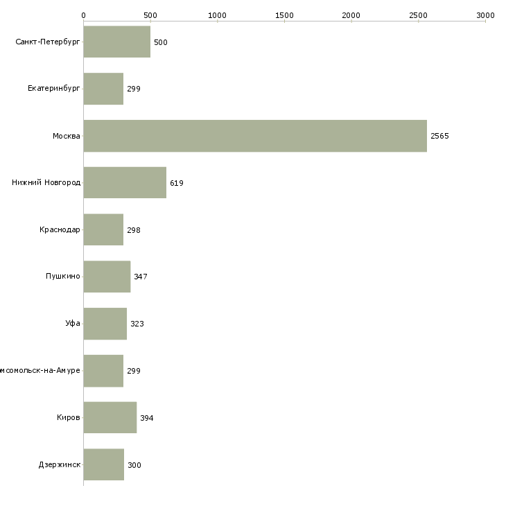 Найти работу кассир консультант-Число вакансий «кассир консультант» на сайте в городах Росcии