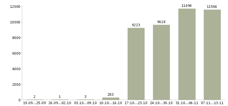 Работа «кассир консультант»-Число вакансий «кассир консультант» на сайте за 2 месяца
