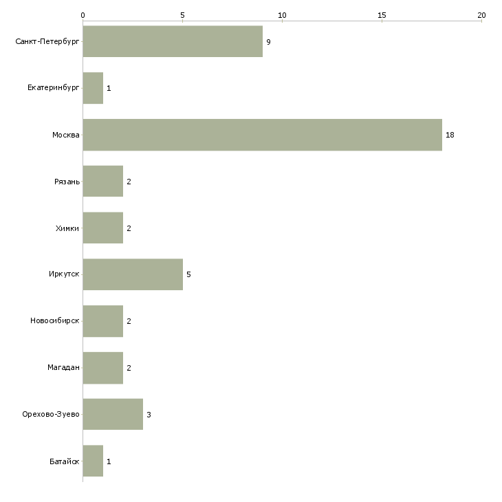 Найти работу кладовщик на строительный объект-Число вакансий «кладовщик на строительный объект» на сайте в городах Росcии