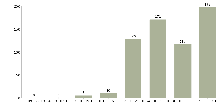 Работа «коммерческий управляющий»-Число вакансий «коммерческий управляющий» на сайте за 2 месяца