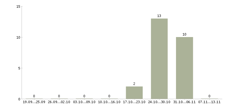 Работа «компаньонка с проживанием»-Число вакансий «компаньонка с проживанием» на сайте за 2 месяца
