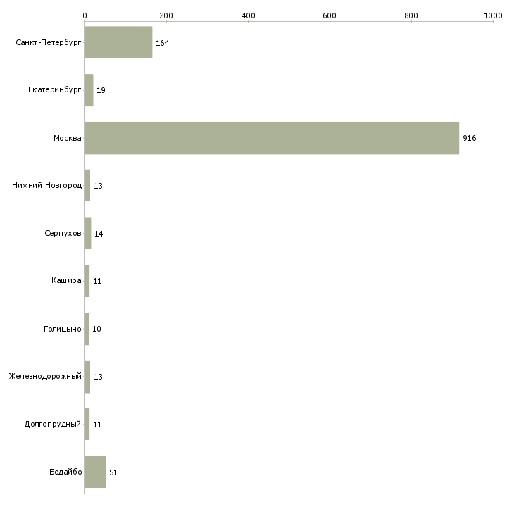 Найти работу консультант в билайн-Число вакансий «консультант в билайн» на сайте в городах Росcии