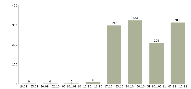 Работа «консультант в билайн»-Число вакансий «консультант в билайн» на сайте за 2 месяца