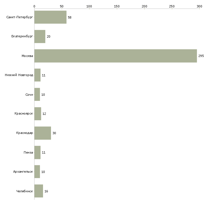 Найти работу консультант промоутер-Число вакансий «консультант промоутер» на сайте в городах Росcии