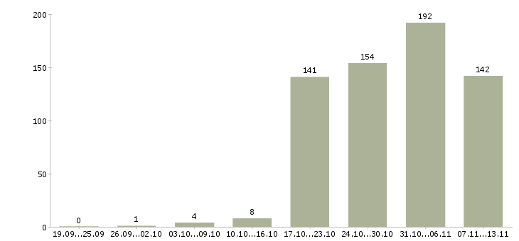 Работа «консультант промоутер»-Число вакансий «консультант промоутер» на сайте за 2 месяца