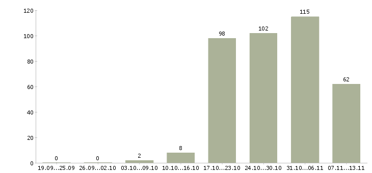 Работа «контролер на производство»-Число вакансий «контролер на производство» на сайте за 2 месяца