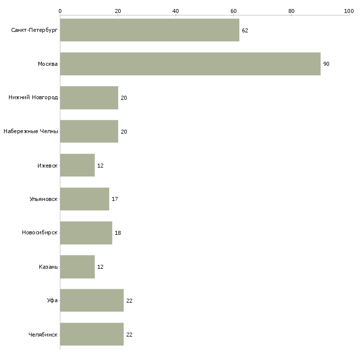 Найти работу контролер производства-Число вакансий «контролер производства» на сайте в городах Росcии