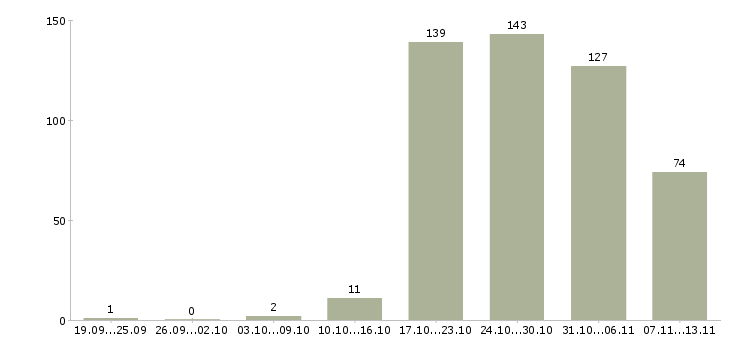 Работа «контролер производства»-Число вакансий «контролер производства» на сайте за 2 месяца