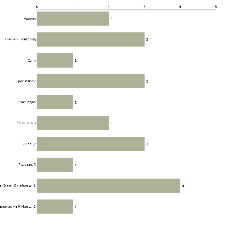 Найти работу крановщик башенного крана-Число вакансий «крановщик башенного крана» на сайте в городах Росcии