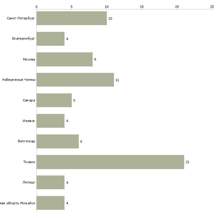 Найти работу крановщик мостового крана-Число вакансий «крановщик мостового крана» на сайте в городах Росcии