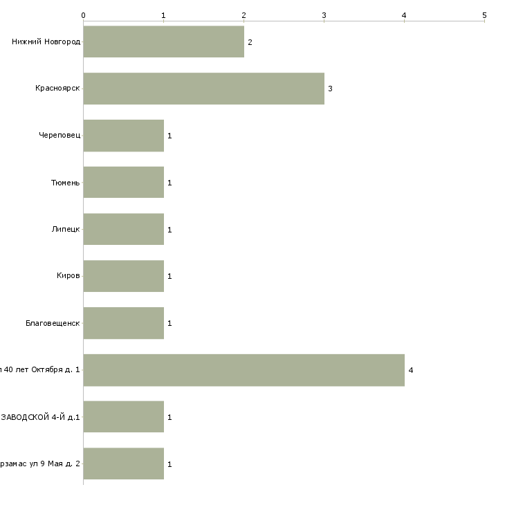 Найти работу крановщик на башенный кран-Число вакансий «крановщик на башенный кран» на сайте в городах Росcии