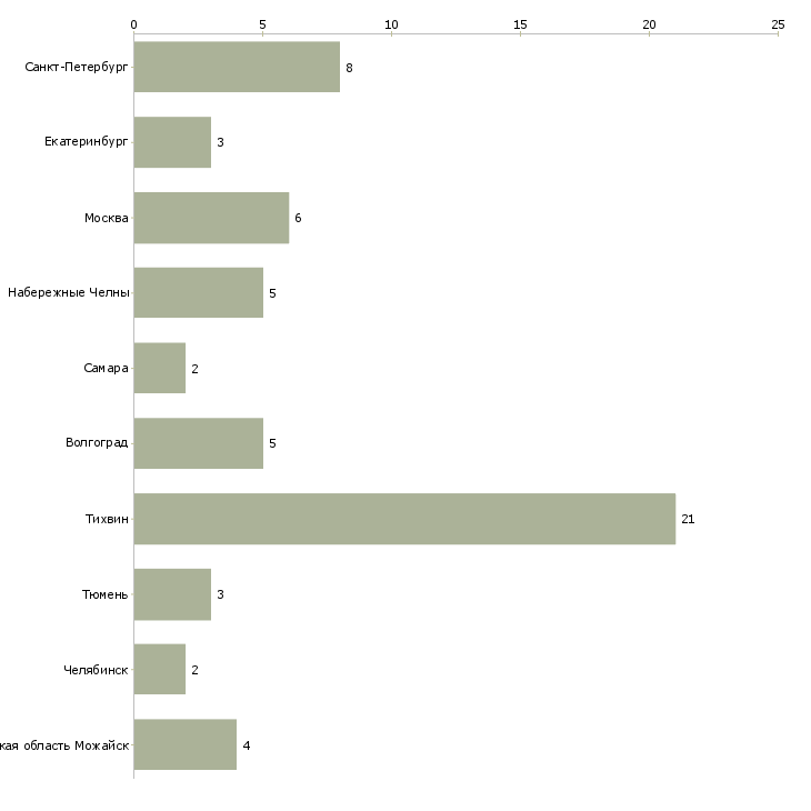 Найти работу крановщик на мостовой кран-Число вакансий «крановщик на мостовой кран» на сайте в городах Росcии