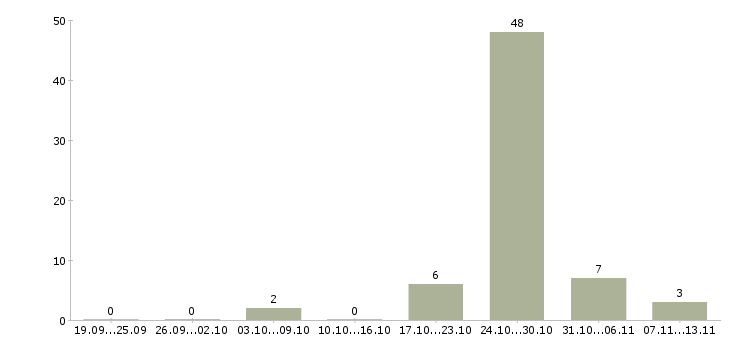 Работа «крановщик на мостовой кран»-Число вакансий «крановщик на мостовой кран» на сайте за 2 месяца