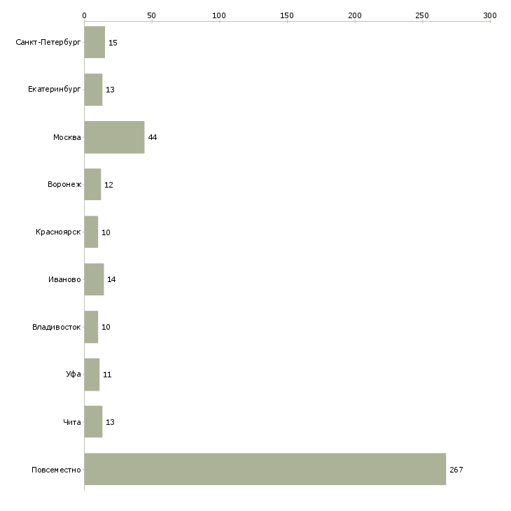 Найти работу легальный бизнес-Число вакансий «легальный бизнес» на сайте в городах Росcии