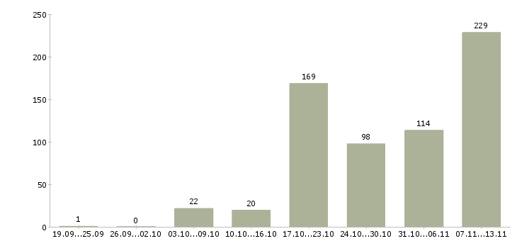 Работа «легальный бизнес»-Число вакансий «легальный бизнес» на сайте за 2 месяца
