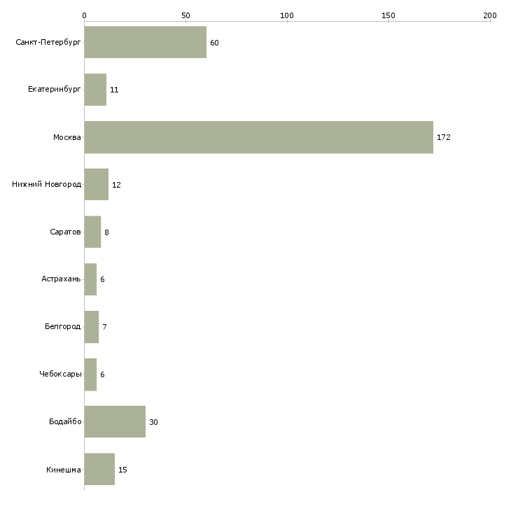 Найти работу маркировщик товаров-Число вакансий «маркировщик товаров» на сайте в городах Росcии