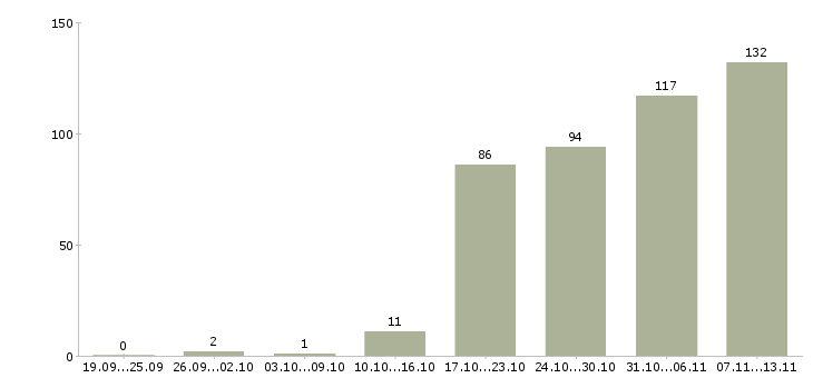 Работа «маркировщики товара»-Число вакансий «маркировщики товара» на сайте за 2 месяца