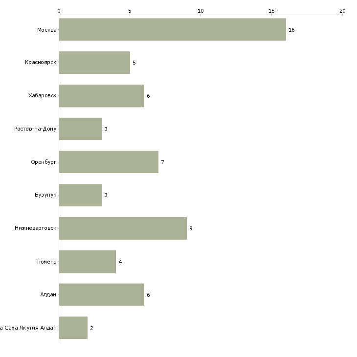 Найти работу мастер буровой-Число вакансий «мастер буровой» на сайте в городах Росcии