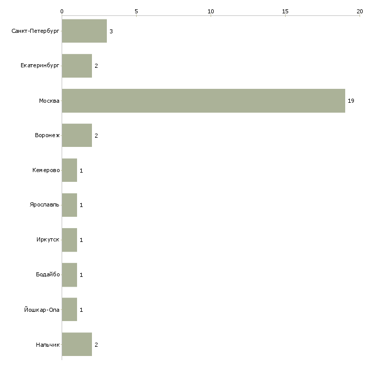 Найти работу мастер по депиляции-Число вакансий «мастер по депиляции» на сайте в городах Росcии