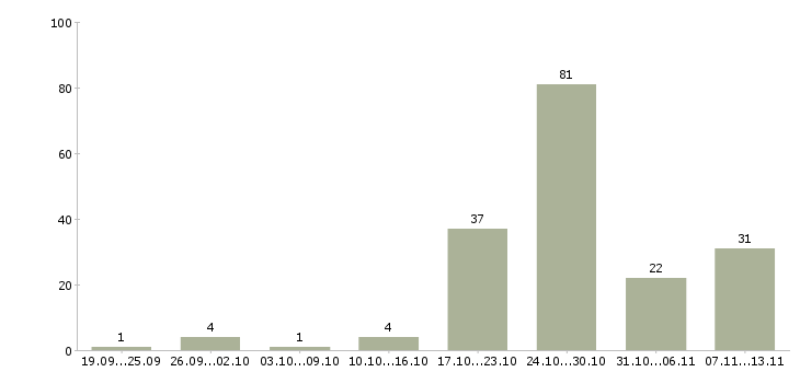 Работа «мастер по ремонту ноутбуков»-Число вакансий «мастер по ремонту ноутбуков» на сайте за 2 месяца