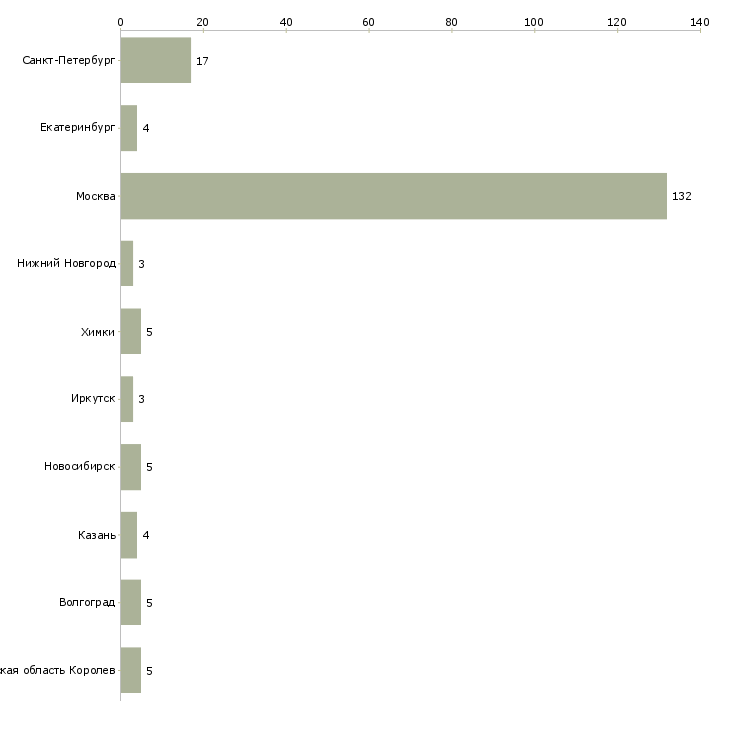 Найти работу мастера отделочники-Число вакансий «мастера отделочники» на сайте в городах Росcии