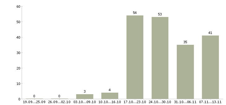 Работа «мастера отделочники»-Число вакансий «мастера отделочники» на сайте за 2 месяца