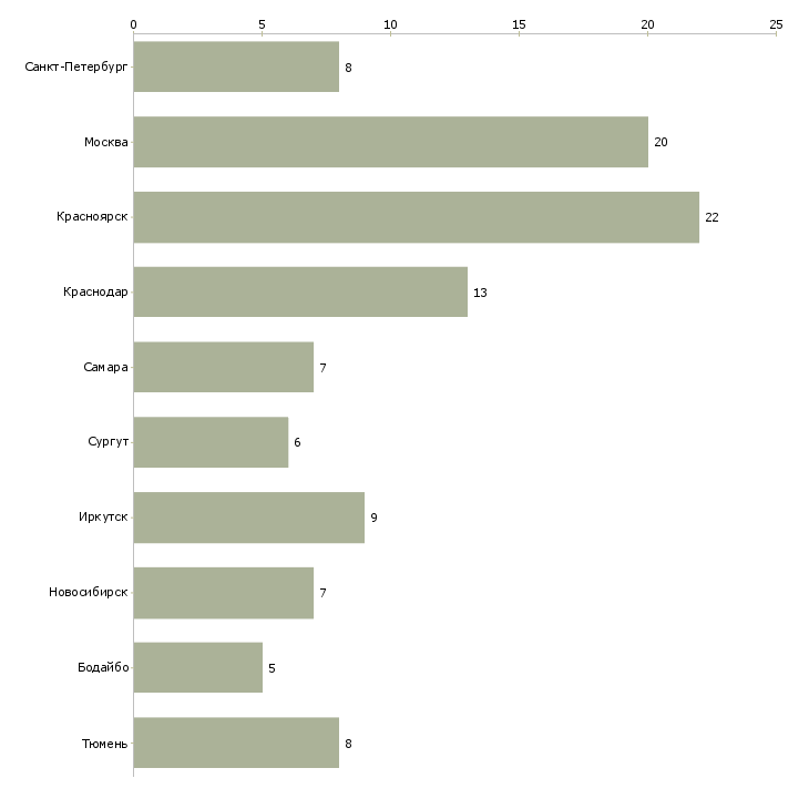 Найти работу машинисты катка-Число вакансий «машинисты катка» на сайте в городах Росcии