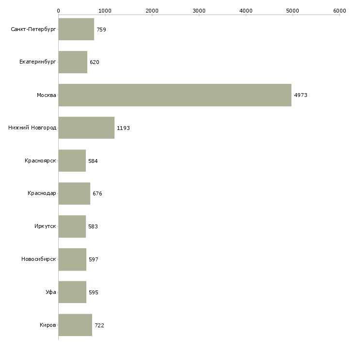 Найти работу менеджер оператор-Число вакансий «менеджер оператор» на сайте в городах Росcии