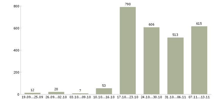 Работа «менеджер по коммуникациям»-Число вакансий «менеджер по коммуникациям» на сайте за 2 месяца
