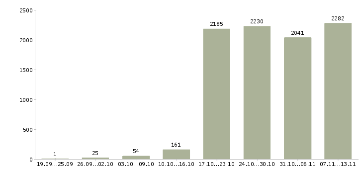 Работа «менеджер по мероприятиям»-Число вакансий «менеджер по мероприятиям» на сайте за 2 месяца