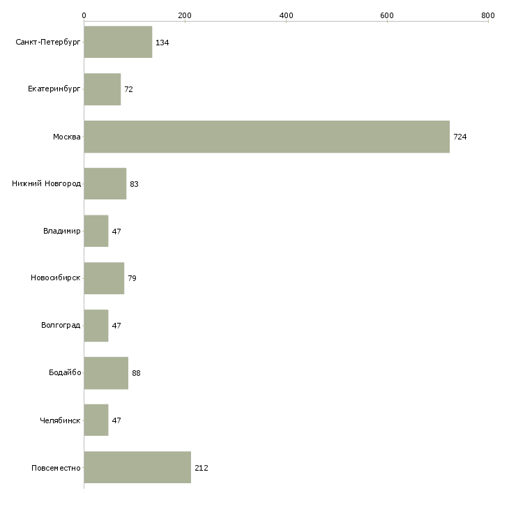 Найти работу менеджер по продажам интернет магазина-Число вакансий «менеджер по продажам интернет магазина» на сайте в городах Росcии