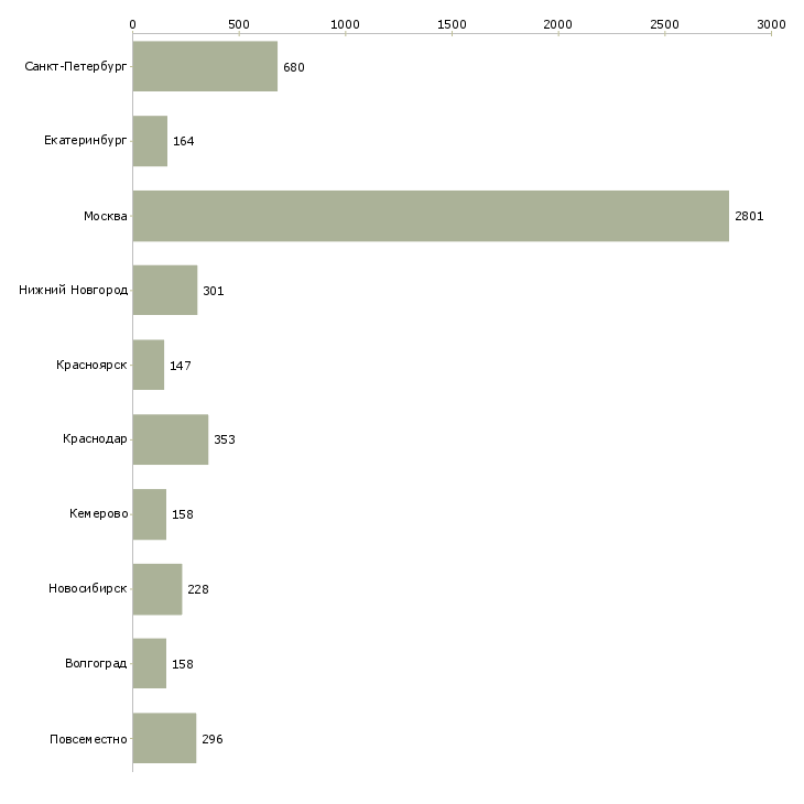 Найти работу менеджер по продажам на дому-Число вакансий «менеджер по продажам на дому» на сайте в городах Росcии