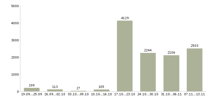 Работа «менеджер по продажам на дому»-Число вакансий «менеджер по продажам на дому» на сайте за 2 месяца