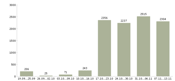 Работа «менеджер по продажам продукции»-Число вакансий «менеджер по продажам продукции» на сайте за 2 месяца