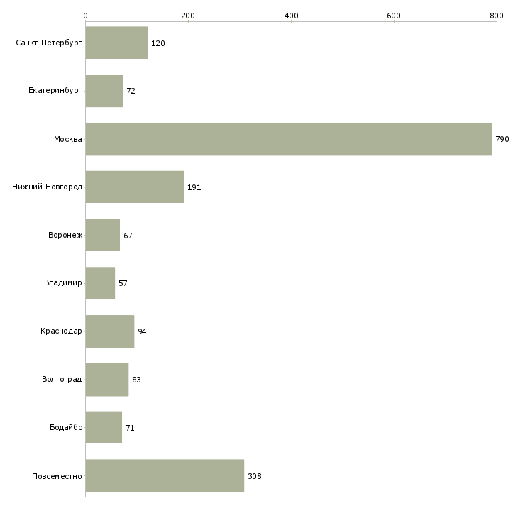 Найти работу менеджер по продажам удаленно-Число вакансий «менеджер по продажам удаленно» на сайте в городах Росcии