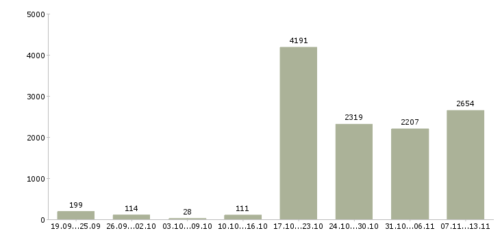 Работа «менеджер по продаже домов»-Число вакансий «менеджер по продаже домов» на сайте за 2 месяца